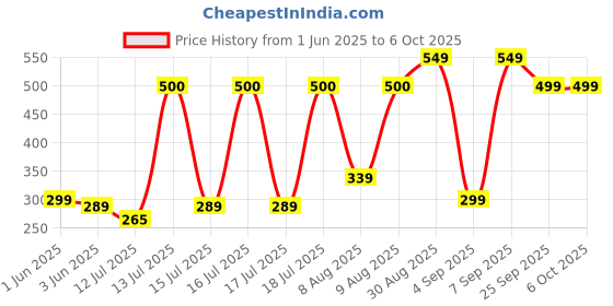 amazon.in tmzuamoz Ant Plus Electric 400 Extension Board with 4 Universal Sockets, 3 Meter Long Cord, 2000 Watts, 6 Amp Multi Plug for Office & Home Appliances - White tmzuamoz Price History Graph from 1 Jun 2025 to 6 Oct 2025
