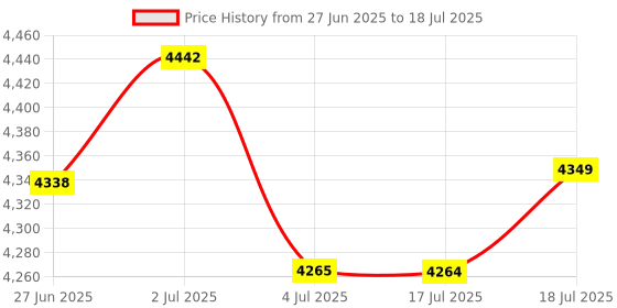 amazon.in TN 73-HS 9213H High Accuracy VU Meter Header Audio DB Level Header Power Amplifier Level Meter Price History Graph from 27 Jun 2025 to 17 Jul 2025