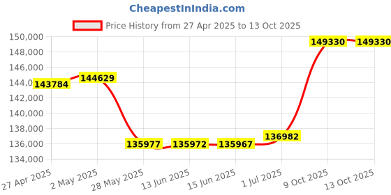 amazon.in TN1840SGLUC TRX7 CS PRO Dual-Mount Trail & Street 7-Inch GPS Navigator with Rear-Facing Trail Camera Price History Graph from 27 Apr 2025 to 9 Oct 2025