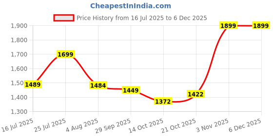 amazon.in TNC Foldable Cloth Drying Stand Stainless Steel – Blue 2 Stand 4 Tier Clothes Dryer for Balcony, Indoor & Outdoor Use | with Wheels & Hanger Slots | (TNC-B24T-7) Price History Graph from 16 Jul 2025 to 4 Dec 2025