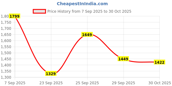 amazon.in TNC Foldable Cloth Drying Stand Stainless Steel – Blue 2 Stand 4 Tier Clothes Dryer for Balcony, Indoor & Outdoor Use | with Wheels & Hanger Slots | (TNC-B24T-9) Price History Graph from 7 Sep 2025 to 30 Oct 2025
