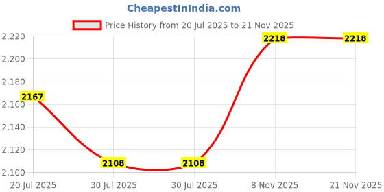 amazon.in TNE Lens Cover for Valve Index Headset | Protective Dust Proof Protect Anti-Scratch Soft Lens Pad Accessories for VR Virtual Reality Gaming System Price History Graph from 20 Jul 2025 to 21 Nov 2025