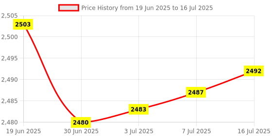 amazon.in TNE Replacement Game Mic Microphone Boom for Pre-2021 1st Version Wired Kingston HyperX Cloud 2 II Cloud Core Cloud Pro CloudX PS5 Xbox One Nintendo Switch Computer PC Gaming Headsets Price History Graph from 19 Jun 2025 to 16 Jul 2025