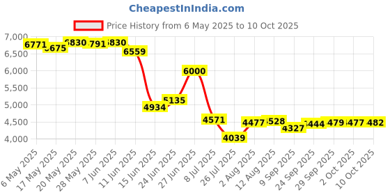 amazon.in tnhu Men's Swim Trunks with Compression Liner Stretch Beach Board Shorts Drawstring Swimsuit 7 inch Inseam tnhu Price History Graph from 6 May 2025 to 10 Oct 2025