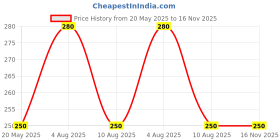 amazon.in TNI Controls Aluminum Heat Sink for SSR Solid State Relay Din Rail Mound Heat Sink 68x43x45mm Pack of 1 nos (Silver) Price History Graph from 20 May 2025 to 15 Nov 2025