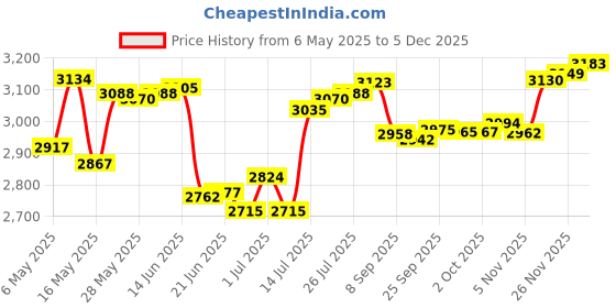 amazon.in Tnisesm 6Ft Vacuum Hose Automotive 1/8"ID High Performance 130PSI Silicone Vacuum Hose line Kit tnisesm Price History Graph from 6 May 2025 to 5 Dec 2025
