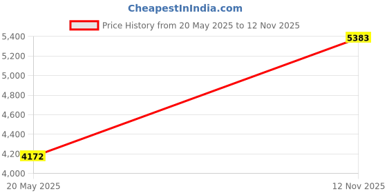 amazon.in Tnisesm Battery Terminal Connectors, Car Battery Post Terminals, Battery Cable Ends with Marine Battery Terminal Anti Corrosion Washers for Car RV Accessories Automotive Car Battery(2 Pair) Price History Graph from 20 May 2025 to 12 Nov 2025