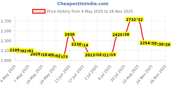 amazon.in Tnisesm/60pcs 2 Pin & 3 Pin 5mm/0.2inch Pitch PCB Mount Screw Terminal Block Connector (Can be Spliced) TN-T03G Price History Graph from 4 May 2025 to 25 Nov 2025