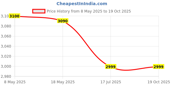 amazon.in TNL TAAL V1 Wireless Neckband Bluetooth Speaker with mic Portable Wearable Surround Sound Audio Speakers 12 hr Playback TF Card Price History Graph from 8 May 2025 to 19 Oct 2025