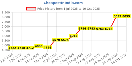 amazon.in TnoxHD Smart Glasses, Bluetooth Glasses with Speakers, One-Click Control, Clear Calls Game and Anti-Blue Light Lenses, Intelligent Wireless Bluetooth Audio Glasses for Men Women (Black) Price History Graph from 1 Jul 2025 to 18 Oct 2025
