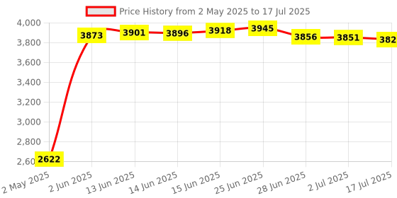 amazon.in TNP 3.5mm Mono Extension (3FT) - 12V Trigger for Smartphone, MP3 Player, Laptop, Desktop Computer, Car Stereo, Gaming Console, Headphone Amplifier, Speaker Price History Graph from 2 May 2025 to 17 Jul 2025