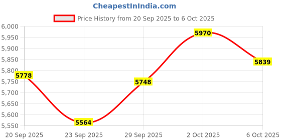 amazon.in TNP Case for Kindle 11th Generation - Slim & Light Smart Cover Case with Auto Sleep & Wake for Amazon Kindle E-Reader 6" Display, 11th Generation 2022 Release (Hot Pink) Price History Graph from 20 Sep 2025 to 6 Oct 2025