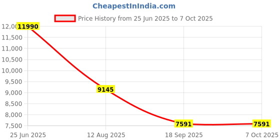amazon.in TNP Portable Headphones Amplifier Stereo Headphone Earphone Amp Volume Control Audio Booster with RCA Input 3.5mm 6.3mm Output Jack & Power Switch Price History Graph from 25 Jun 2025 to 7 Oct 2025