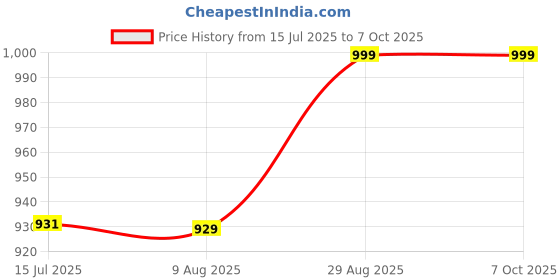 amazon.in TNP USB to MIDI Cable Converter 2 in 1 PC to Synthesizer Music Studio Keyboard Interface Wire Plug Controller Adapter Cord 16 Channels Supports Computer Laptop Windows and Mac Price History Graph from 15 Jul 2025 to 6 Oct 2025