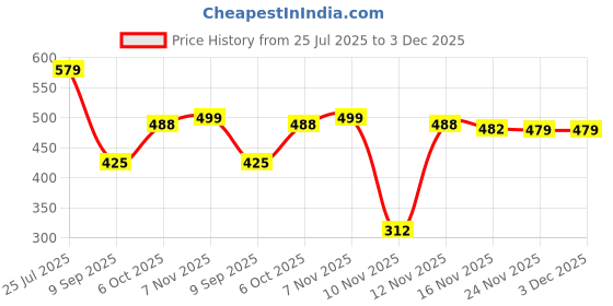 amazon.in TNPL A4 COPIER PAPER 80 GSM 500 SHEETS - 1 REAM Price History Graph from 25 Jul 2025 to 3 Dec 2025