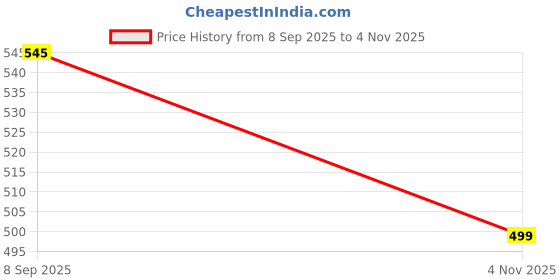 amazon.in tnq Women Winter Wear Woolen Warm Leggings || Bottom Self Design Woolen Leggings || Wollen Tights tnq Price History Graph from 8 Sep 2025 to 4 Nov 2025