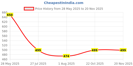amazon.in tnq Women's Palazzo Pants tnq Price History Graph from 28 May 2025 to 19 Nov 2025