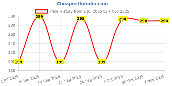 amazon.in TNSNK 2 Pack Workout Grips, Anti-Slip Tech (300% More Friction) Ergonomic Rubber Weight Lifting Gloves + Gym Pouch, for Men and Women Pull-Ups Deadlifts | Solve Gym Slipping & Callus-Free Training Price History Graph from 1 Jul 2025 to 30 Oct 2025