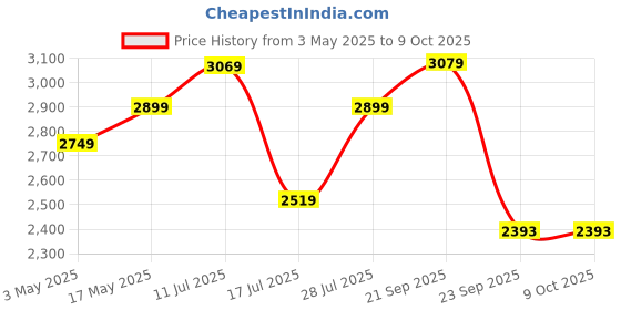 amazon.in TNT Ladder for Home use Heavy Duty Steel with Wide Steps and Top Platform with Anti Slip and Anti Skid Shoes can be Used as Step Stool in Office and Industrial Telescopic Purpose (Black) (5 Step) Price History Graph from 3 May 2025 to 8 Oct 2025