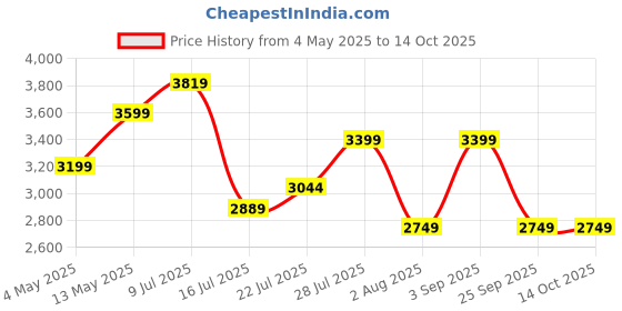 amazon.in TNT The Next Trend Cameo 6 Step Heavy Duty Steel Ladder with Wide Steps and Top Platform with Anti Slip and Anti Skid Shoes Price History Graph from 4 May 2025 to 14 Oct 2025
