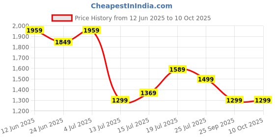 amazon.in TNT THE NEXT TREND Ladder for Home use Heavy Duty Steel with Wide Steps and Top Platform with Anti Slip and Anti Skid Shoes can be Used as Step Stool in Office and Industrial Purpose (Black) (2 Step) Price History Graph from 12 Jun 2025 to 10 Oct 2025