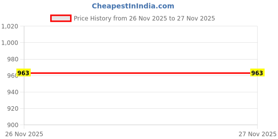 amazon.in TNT THE NEXT TREND Lexi Plastic 3 Tier Multi-Purpose Storage Organizer Kitchen Rack with Wheels | Fruits & Vegetable Stand/Basket for Kitchen (Brown) Price History Graph from 26 Nov 2025 to 27 Nov 2025