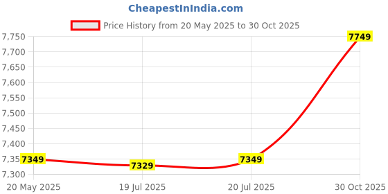 amazon.in TNT THE NEXT TREND Metal Shoe Cabinet for Home with Doors & Lock | Wall Mount Metal Shoe Rack for Home | Space Saving Chappal Sandal Shoe Organizer Stand Price History Graph from 20 May 2025 to 30 Oct 2025