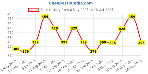amazon.in TNW-The Natural Wash Amla Shampoo for Hair Growth & Controlling Hair fall with the Goodness of Amla,Bhringraj, onion, Black Seed| No Paraben & No Sulphate| Amla Shampoo for Men and Women (200 ml) tnw-the natural wash Price History Graph from 6 May 2025 to 14 Oct 2025