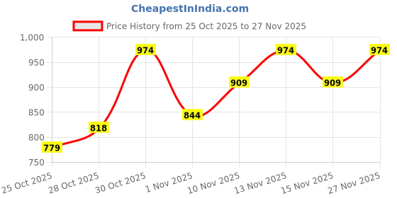 amazon.in TNW-The Natural Wash Anti-Aging Serum and Face Moisturizing Gel Cream | For Younger-Looking and Soft Skin | Paraben and Sulphate Free Skincare Products Price History Graph from 25 Oct 2025 to 27 Nov 2025
