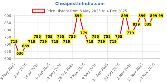 amazon.in TNW-The Natural Wash BB Cream & Anti-Ageing Face Serum for Glowing & Healthy Skin | With Blend of Natural Ingredients Price History Graph from 3 May 2025 to 4 Dec 2025