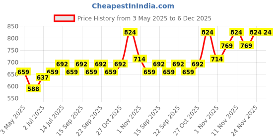 amazon.in TNW-The Natural Wash BB Cream & Face Moisturizing Gel Cream for Non-Sticky Makeup Look | Combo for Oily Skin | With SPF 30 and Hyaluronic Acid tnw-the natural wash Price History Graph from 3 May 2025 to 5 Dec 2025