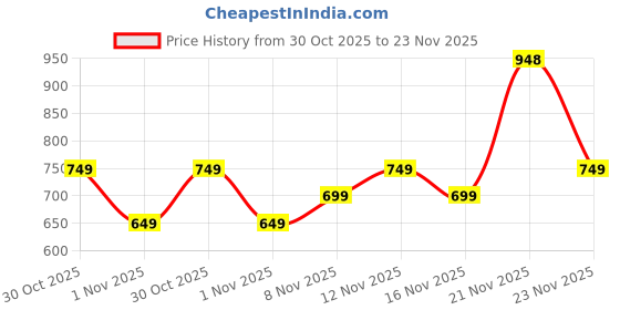 amazon.in TNW - The Natural Wash BB Cream & SPF 50 Cream Combo | Sun Protection & Flawless Coverage Duo Price History Graph from 30 Oct 2025 to 23 Nov 2025