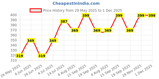 amazon.in TNW-The Natural Wash BB Cream for Medium Coverage & No Makeup Look | BB cream with SPF 30 and Natural Ingredients | Suits Medium to Deep Skin Tones Price History Graph from 29 May 2025 to 30 Nov 2025