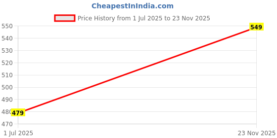 amazon.in TNW-The Natural Wash Berry Much Matte Velvet Longstay Liquid Lipstick (5ml) | Natural Oils & Hyaluronic Extract | Transferproof, Smudgeproof & Pocket Friendly | Liquid Lipstick for Women Price History Graph from 1 Jul 2025 to 23 Nov 2025