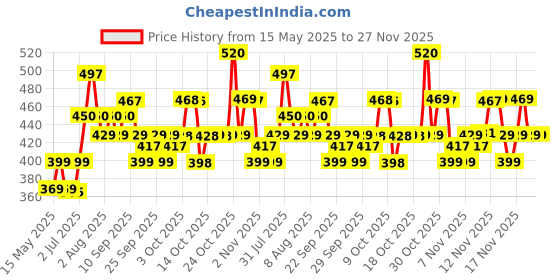 amazon.in TNW-The Natural Wash Black Seed Hair Serum forDry & Frizzy Hair | Gives Smooth Silky Touch & Instant Shine And Softness Enriched with Fenugreek & Essential Oils 100ml (Serum) tnw-the natural wash Price History Graph from 15 May 2025 to 26 Nov 2025
