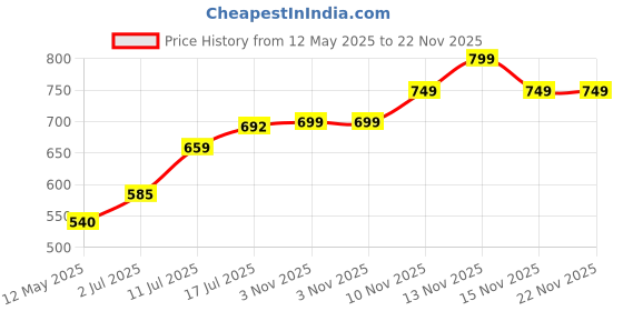 amazon.in TNW-The Natural Wash Body Mist Combo with Pull Me Closer and We Belong Together | For Long-Lasting Fragrance | With Spicy & Sweet Notes Price History Graph from 12 May 2025 to 21 Nov 2025