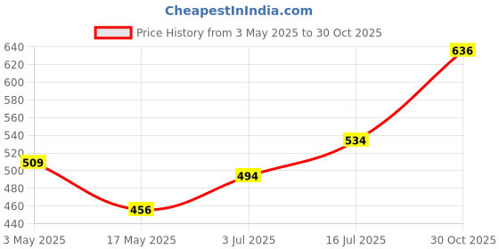 amazon.in TNW-The Natural Wash Combo (Anti Acne Face Wash 100 ml + BB Cream 30ml) Paraben and Sulphate-Free Price History Graph from 3 May 2025 to 30 Oct 2025