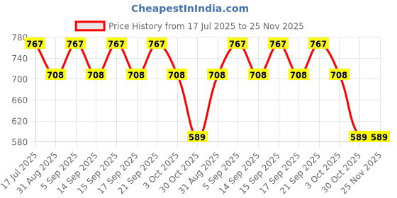 amazon.in TNW-The Natural Wash Combo with Cleansing Balm and Hair Vitalizer | For Healthy Skin and Hair | With Niacinamide and Glutathione Price History Graph from 17 Jul 2025 to 25 Nov 2025