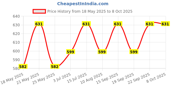 amazon.in TNW-The Natural Wash Combo with Papaya & Peptide Night Cream & Cucumber Toner | For Reducing Fine Lines & Hydrating Skin | Suitable for All Skin Types Price History Graph from 18 May 2025 to 8 Oct 2025