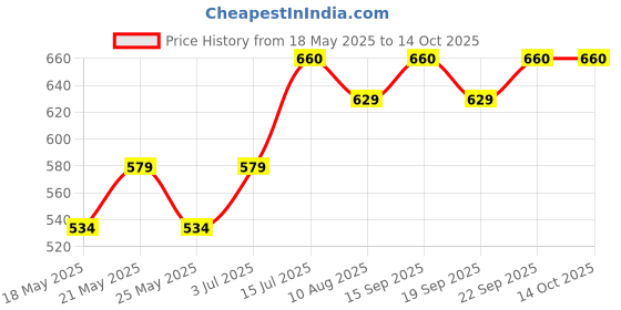 amazon.in TNW-The Natural Wash Combo with Pull Me Closer Body Mist and BB Cream | For Long-Lasting Fragrance & No Makeup Look | Suitable for All Skin Types Price History Graph from 18 May 2025 to 13 Oct 2025
