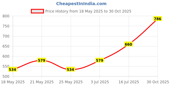 amazon.in TNW-The Natural Wash Combo with We Belong Together Body Mist and BB Cream | For Long-Lasting Fragrance & No Makeup Look | Suitable for All Skin Types Price History Graph from 18 May 2025 to 30 Oct 2025