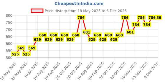 amazon.in TNW-The Natural Wash Combo with We Belong Together Body Mist and Sun Defense | For Long-Lasting Fragrance & Skin Protection Against Sun Damage | Suitable for All Skin Types Price History Graph from 18 May 2025 to 5 Dec 2025