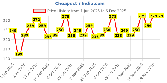 amazon.in TNW-The Natural Wash Eyecatchy Longstay Intense Kajal | Smudge-Proof & Waterproof Matte Finish | Highly Pigmented Twist-Up Pencil | Colossal & Long-Lasting Black Kohl for Women & Girls tnw-the natural wash Price History Graph from 1 Jun 2025 to 5 Dec 2025