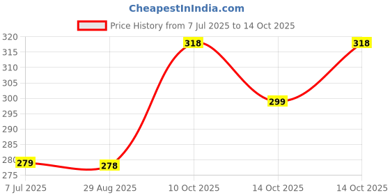 amazon.in TNW-THE NATURAL WASH Face Moisturizing Cream with Shea Butter, Marula Oil, and Avocado Oil | For Dry to Combination, Sensitive Skin, 50g Price History Graph from 7 Jul 2025 to 14 Oct 2025