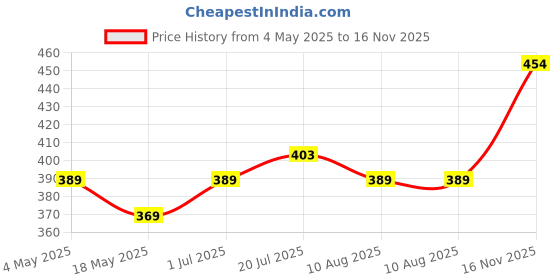 amazon.in TNW-The Natural Wash Hand Cream/Foot Cream with Vitamin E + Beetroot Lip Balm 5 Gm For Dry Damaged and Chapped Lips| For Nourished Lips A Perfect Lip Moisturizer LipBalm (Chemicals & Sulphate Free) Price History Graph from 4 May 2025 to 16 Nov 2025