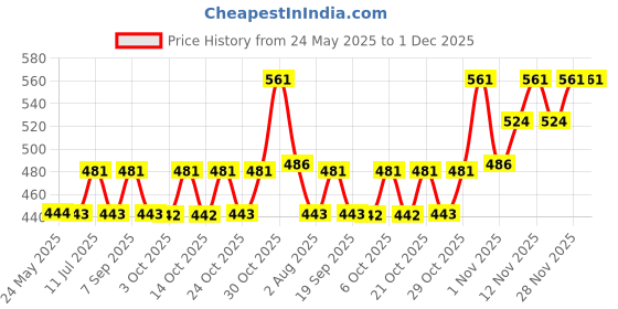 amazon.in TNW-The Natural Wash Lip Care Beetroot Lip Balm and Lip Scrub| Lip Balm and Lip Scrub for Men & Women/For Dry Damaged & Chapped Lips/for Tanned & Darkened Lips (Combo pack) tnw-the natural wash Price History Graph from 24 May 2025 to 1 Dec 2025