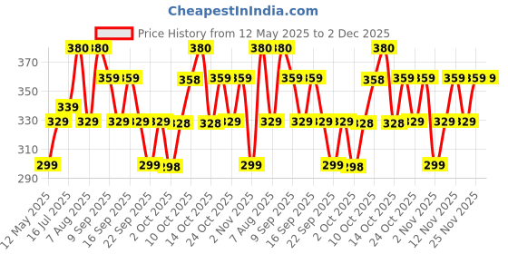 amazon.in TNW-THE NATURAL WASH Lip Lightening & Brightening Lip Scrub For Tanned & Darkened Lips With Cocoa Butter, Brown Sugar, Shea Butter, Papaya, Natural Flowers & Essential Oils For Unisex, 25g tnw-the natural wash Price History Graph from 12 May 2025 to 2 Dec 2025