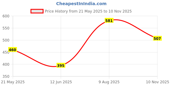 amazon.in TNW-The Natural Wash Magical Mauve Matte Velvet Longstay Liquid Lipstick (5ml) | Natural Oils & Hyaluronic Extract | Transferproof, Smudgeproof & Pocket Friendly | Liquid Lipstick for Women Price History Graph from 21 May 2025 to 10 Nov 2025