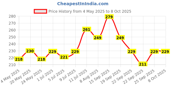 amazon.in TNW-THE NATURAL WASH Potato Rice Soap (100g) | With Vitamin B6 & Vitamin C | for Pigmentation, Dark Spots-Minimizes & Glowing Skin | Handmade Soap Bar | Paraben & Sulphate Free | Soap For Men & Women Price History Graph from 4 May 2025 to 8 Oct 2025