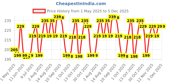 amazon.in TNW-THE NATURAL WASH Pure Neem Oil 100ml | Enriched With Neem Seeds | Neem Oil for Hair & Skin | Neem Oil For Face | Reduces Pimples, Acne & Cure Fungal Infection | 100% Pure & Natural Neem Oil tnw-the natural wash Price History Graph from 1 May 2025 to 5 Dec 2025